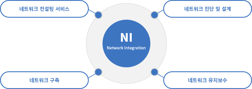 NI(Network Integration) - 네트워크 컨설팅 서비스, 네트워크 진단 및 설계, 네트워크 구축, 네트워크 유지보수