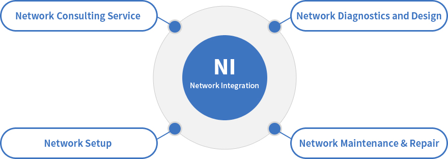 NI(Network Integration)
