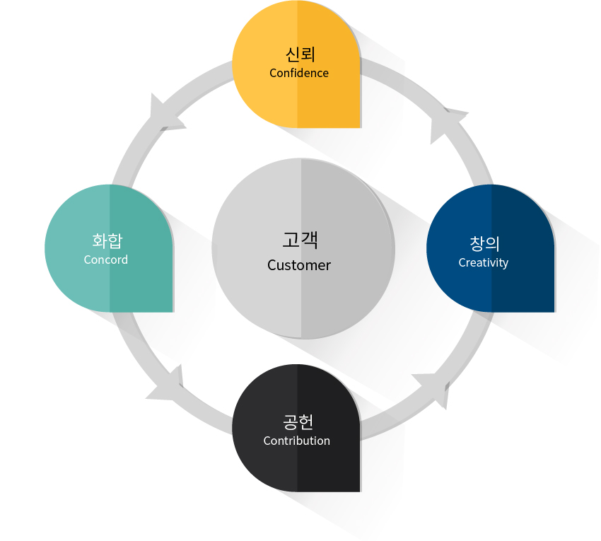 고객 - 신뢰, 화합, 창의, 공헌