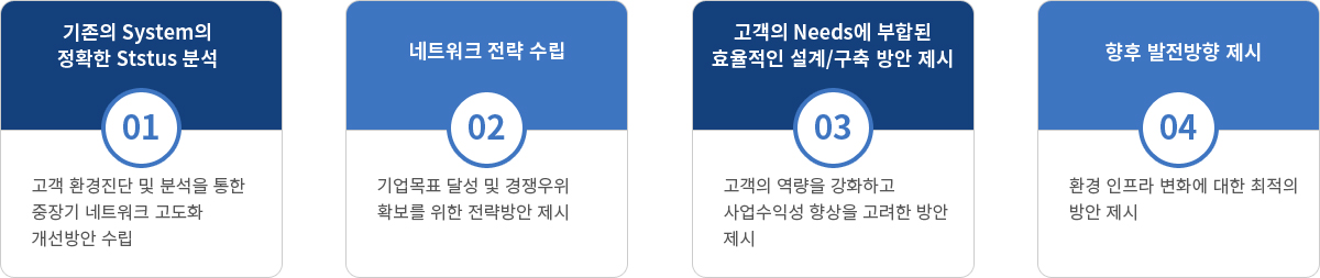 01.기존의 System의 정확한 Ststus 분석, 02.네트워크 전략 수립, 03.고객의 Needs에 부합된 효율적인 설계/구축 방안 제시, 04.향후 발전방향 제시