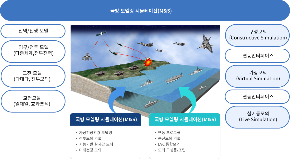 국방 모델링 시뮬레이션(M&S)